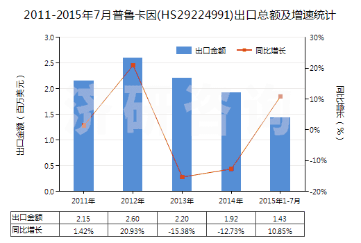 2011-2015年7月普魯卡因(HS29224991)出口總額及增速統(tǒng)計(jì)